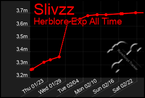 Total Graph of Slivzz