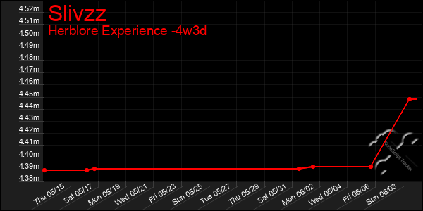 Last 31 Days Graph of Slivzz