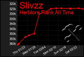 Total Graph of Slivzz