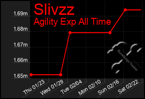 Total Graph of Slivzz