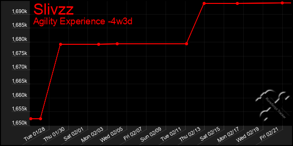 Last 31 Days Graph of Slivzz