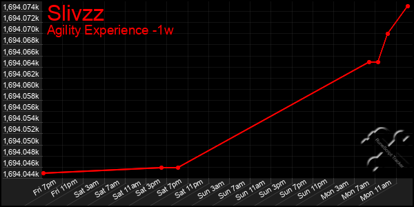 Last 7 Days Graph of Slivzz