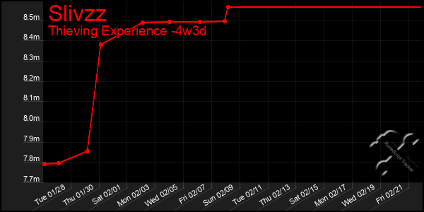 Last 31 Days Graph of Slivzz