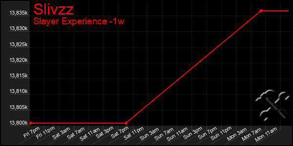 Last 7 Days Graph of Slivzz