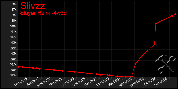 Last 31 Days Graph of Slivzz