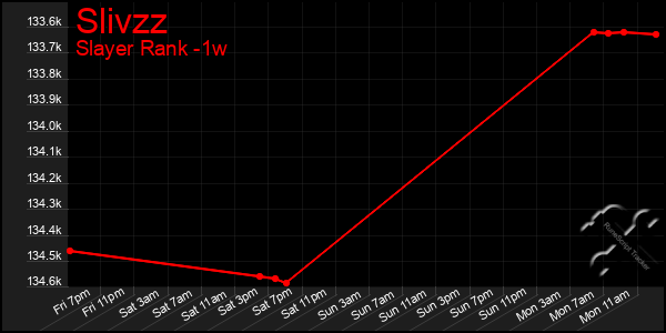 Last 7 Days Graph of Slivzz