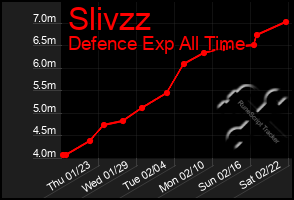 Total Graph of Slivzz