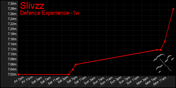 Last 7 Days Graph of Slivzz