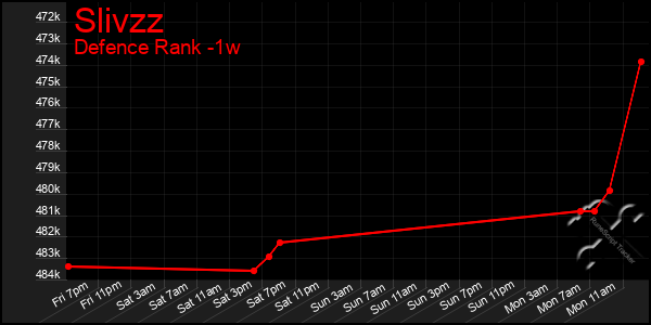 Last 7 Days Graph of Slivzz