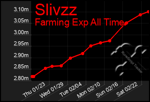 Total Graph of Slivzz