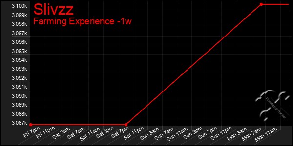 Last 7 Days Graph of Slivzz