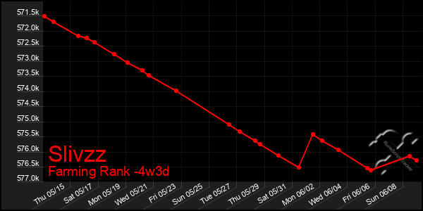 Last 31 Days Graph of Slivzz