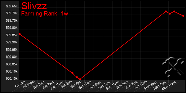 Last 7 Days Graph of Slivzz