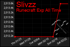 Total Graph of Slivzz