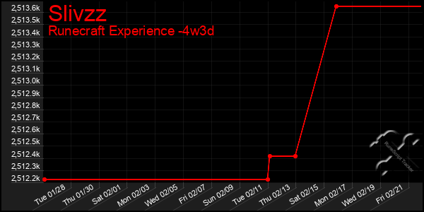 Last 31 Days Graph of Slivzz