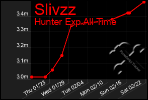 Total Graph of Slivzz