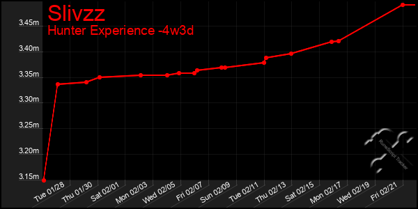 Last 31 Days Graph of Slivzz