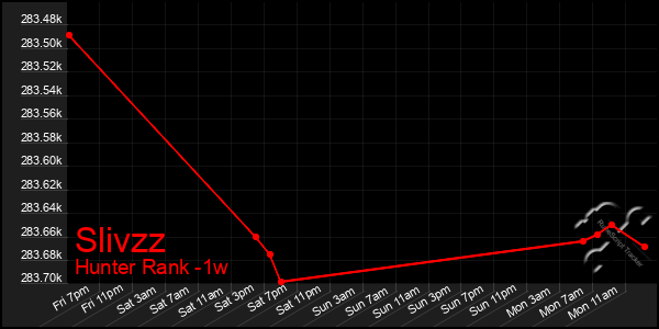 Last 7 Days Graph of Slivzz