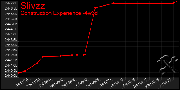 Last 31 Days Graph of Slivzz