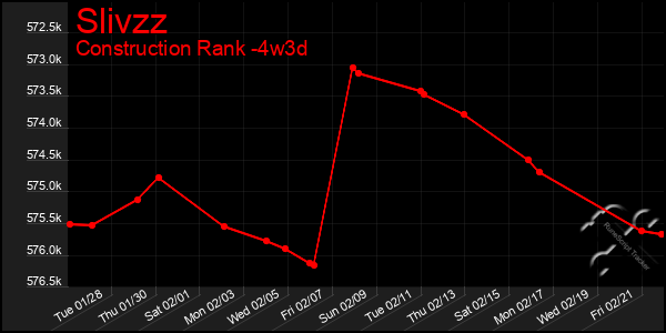 Last 31 Days Graph of Slivzz