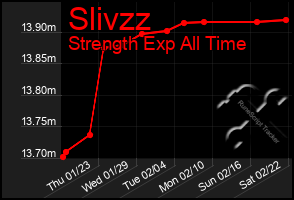 Total Graph of Slivzz