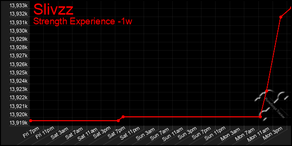 Last 7 Days Graph of Slivzz