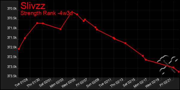 Last 31 Days Graph of Slivzz