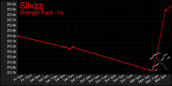 Last 7 Days Graph of Slivzz