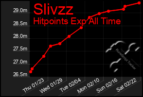 Total Graph of Slivzz