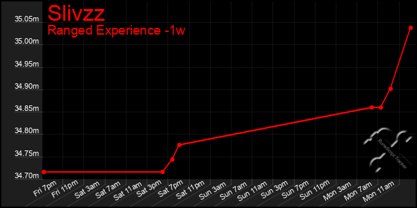 Last 7 Days Graph of Slivzz