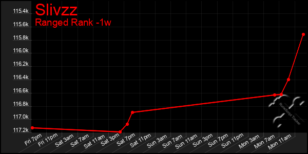 Last 7 Days Graph of Slivzz