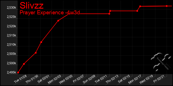 Last 31 Days Graph of Slivzz