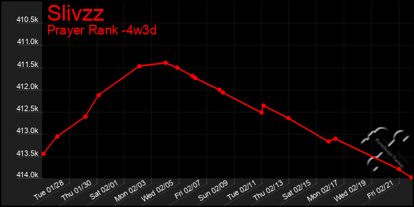 Last 31 Days Graph of Slivzz