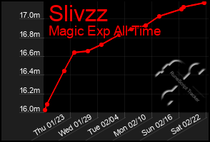 Total Graph of Slivzz