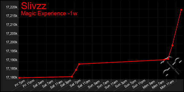 Last 7 Days Graph of Slivzz