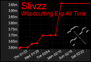 Total Graph of Slivzz