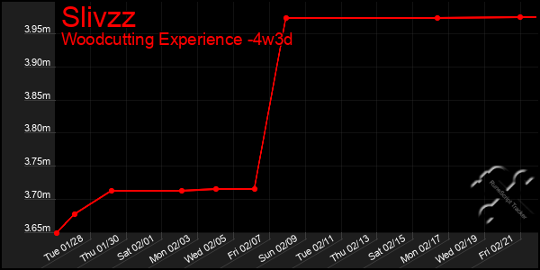 Last 31 Days Graph of Slivzz