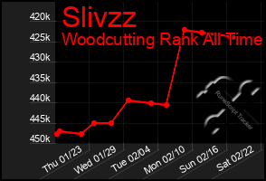 Total Graph of Slivzz