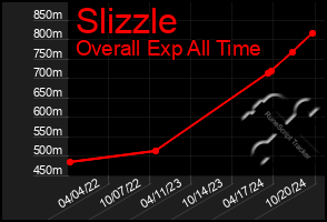 Total Graph of Slizzle