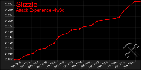 Last 31 Days Graph of Slizzle