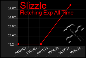 Total Graph of Slizzle