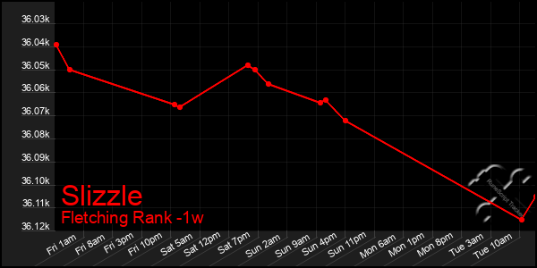 Last 7 Days Graph of Slizzle