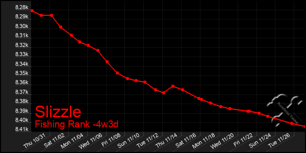 Last 31 Days Graph of Slizzle