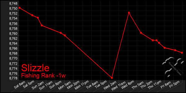 Last 7 Days Graph of Slizzle