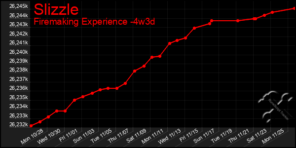 Last 31 Days Graph of Slizzle