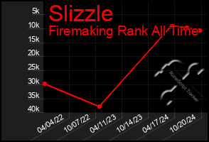 Total Graph of Slizzle