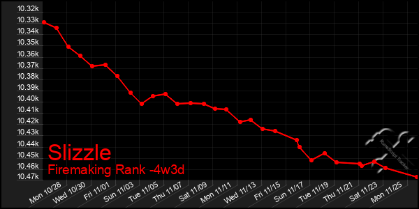 Last 31 Days Graph of Slizzle