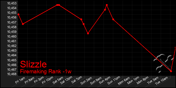 Last 7 Days Graph of Slizzle