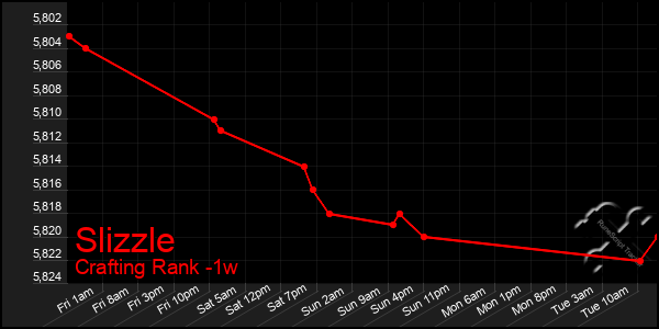 Last 7 Days Graph of Slizzle