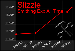 Total Graph of Slizzle